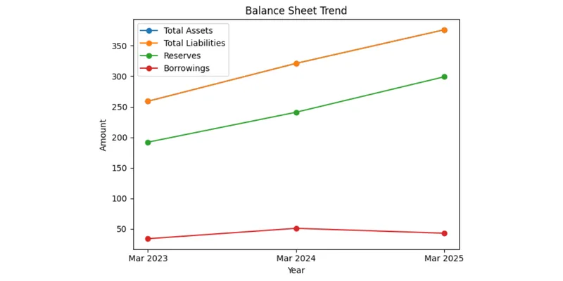 Balance sheet